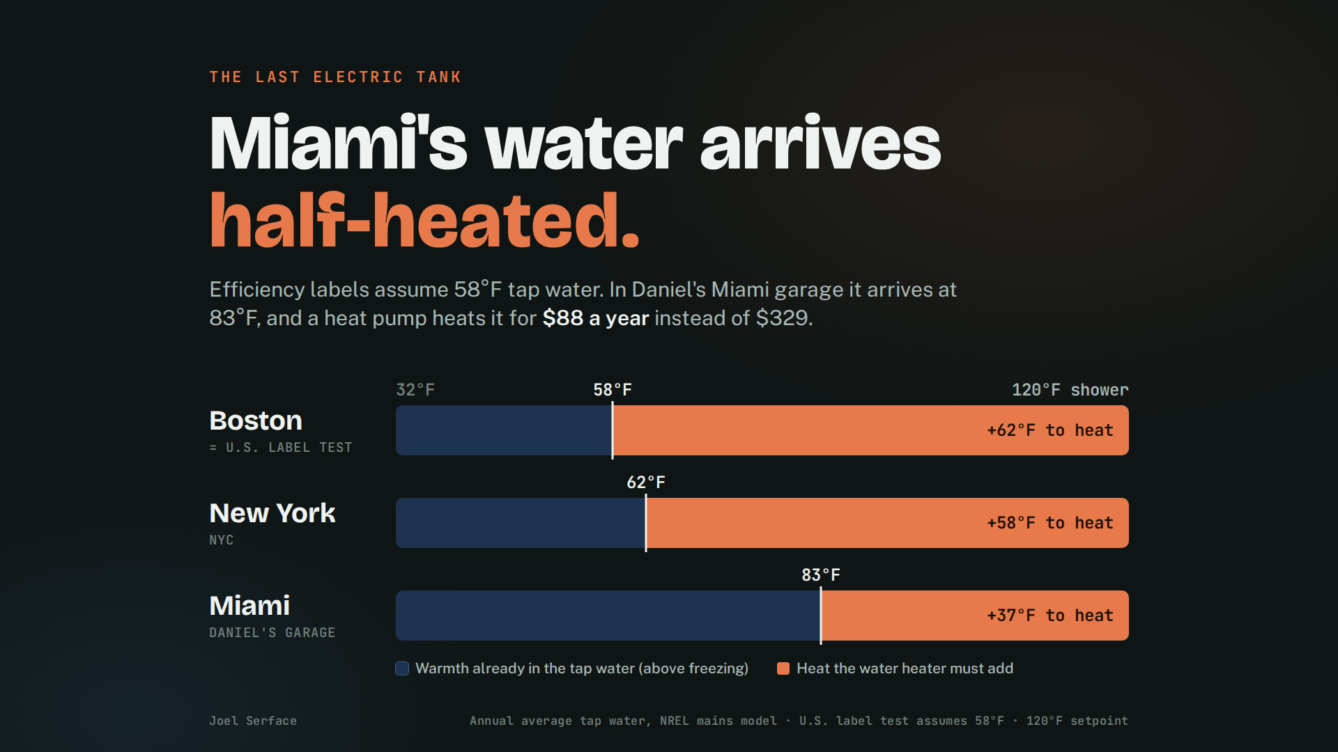 The Last Electric Tank cover: Miami tap water averages 83°F versus the 58°F national test. Heat-pump first-year electricity cost is $88 versus $329 for an electric tank. Supply-water temperatures shown are Boston 58°F, New York 62°F and Miami 83°F, heating to 120°F.