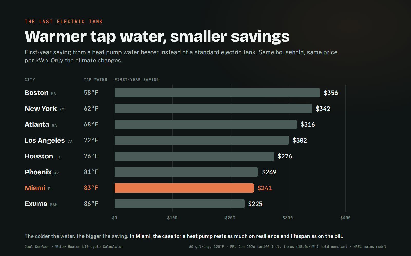 First-year heat-pump savings at the same electricity price, by city: Boston $356 at 58°F tap water; New York $342 at 62°F; Atlanta $316 at 68°F; Los Angeles $302 at 72°F; Houston $276 at 76°F; Phoenix $249 at 81°F; Miami $241 at 83°F; Exuma $225 at 86°F.