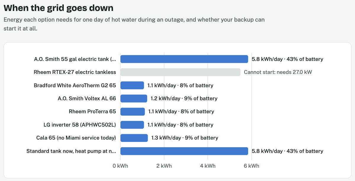 Outage hot-water energy screenshot: electric tank and deferred strategy 5.8 kWh/day, 43% of battery; electric tankless cannot start at 27 kW; AeroTherm 1.1 kWh/day, Voltex 1.2, ProTerra 1.1, LG 1.1, and <a href=