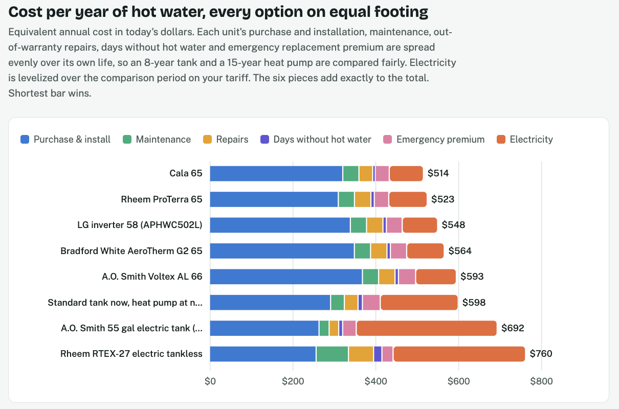Annual lifecycle-cost chart with purchase, maintenance, repairs, downtime, emergency premium and electricity: Cala $514; ProTerra $523; LG $548; AeroTherm $564; Voltex $593; deferred strategy $598; electric tank $692; electric tankless $760.