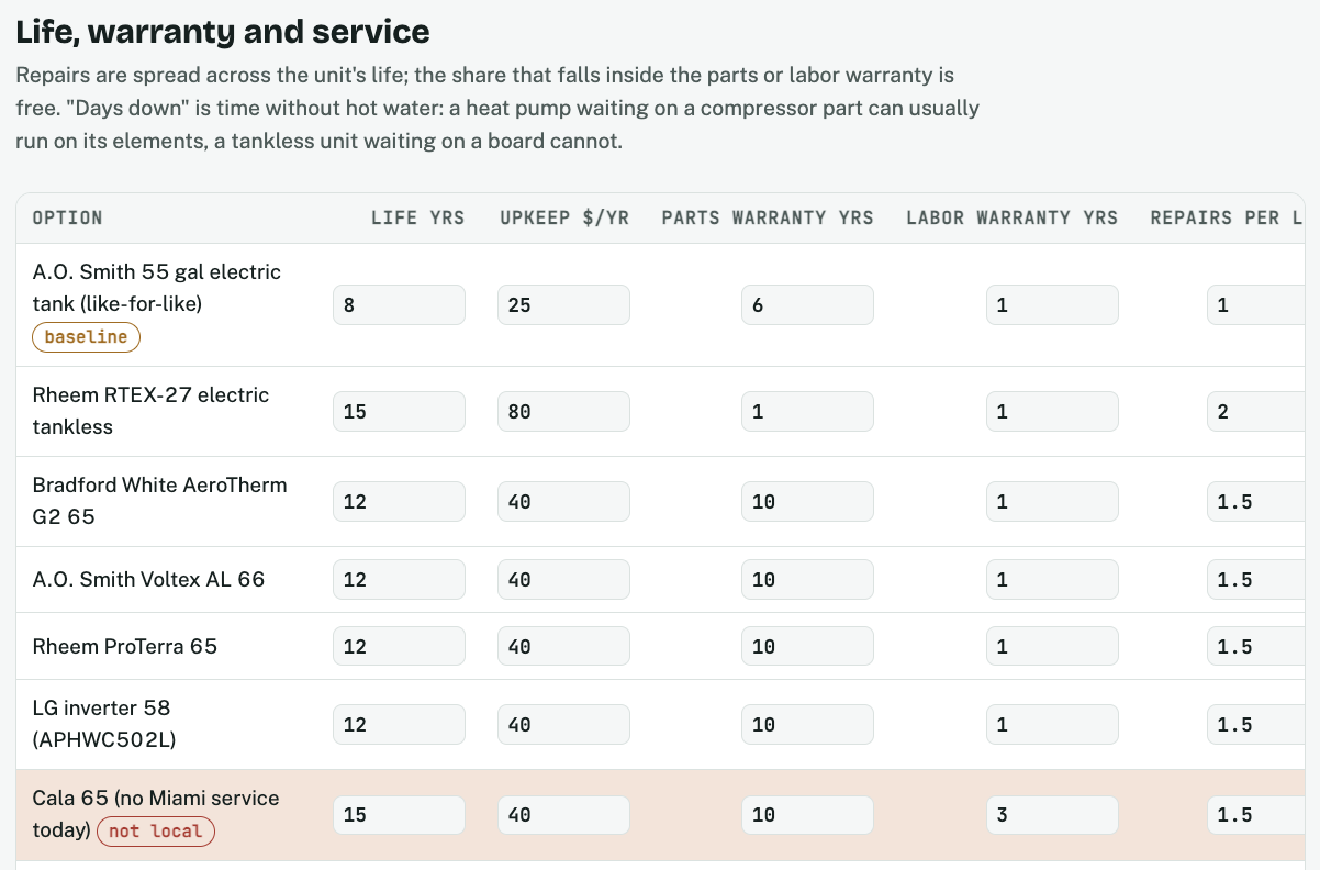 Life, warranty and service table screenshot: baseline electric tank life 8 years, $25 upkeep, parts/labor warranty 6/1 years; tankless life 15, $80 upkeep, 1/1; AeroTherm, Voltex, ProTerra and LG life 12, $40 upkeep, 10/1; Cala life 15, $40 upkeep, 10/3 and marked not local.